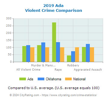 Ada Violent Crime vs. State and National Comparison