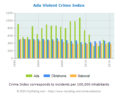 Ada Violent Crime vs. State and National Per Capita