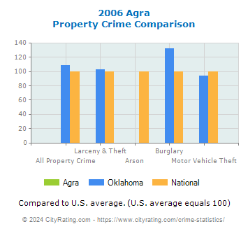 Agra Property Crime vs. State and National Comparison