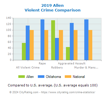 Allen Violent Crime vs. State and National Comparison