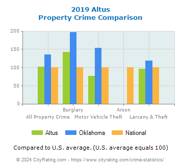 Altus Property Crime vs. State and National Comparison