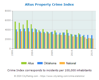 Altus Property Crime vs. State and National Per Capita