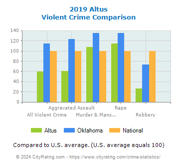 Altus Violent Crime vs. State and National Comparison