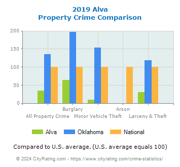Alva Property Crime vs. State and National Comparison