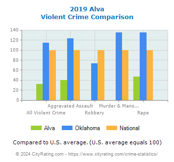 Alva Violent Crime vs. State and National Comparison
