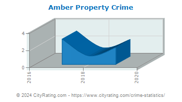 Amber Property Crime