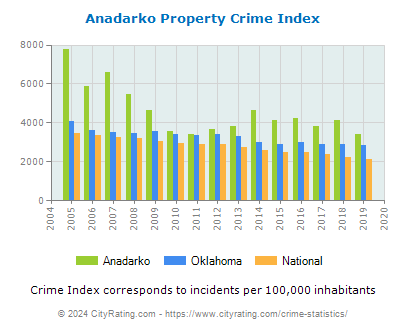 Anadarko Property Crime vs. State and National Per Capita