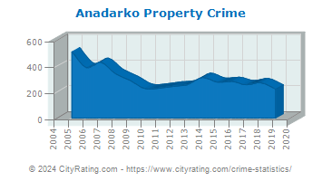Anadarko Property Crime
