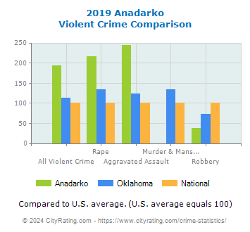 Anadarko Violent Crime vs. State and National Comparison