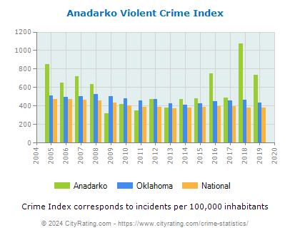 Anadarko Violent Crime vs. State and National Per Capita
