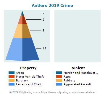 Antlers Crime 2019
