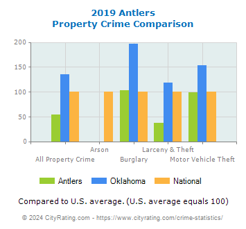 Antlers Property Crime vs. State and National Comparison