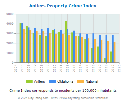 Antlers Property Crime vs. State and National Per Capita