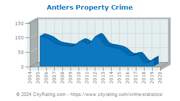 Antlers Property Crime
