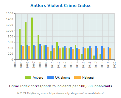 Antlers Violent Crime vs. State and National Per Capita