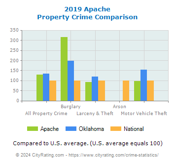 Apache Property Crime vs. State and National Comparison