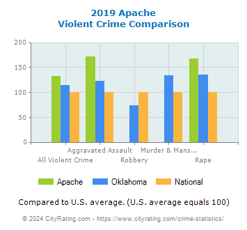 Apache Violent Crime vs. State and National Comparison