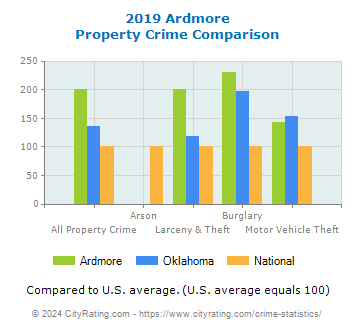 Ardmore Property Crime vs. State and National Comparison