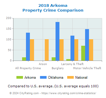 Arkoma Property Crime vs. State and National Comparison