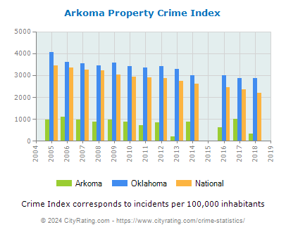 Arkoma Property Crime vs. State and National Per Capita