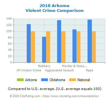 Arkoma Violent Crime vs. State and National Comparison