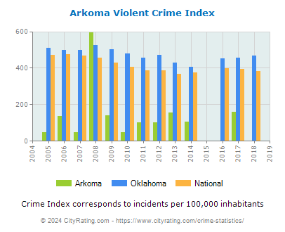 Arkoma Violent Crime vs. State and National Per Capita