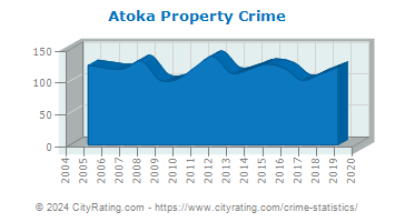 Atoka Property Crime