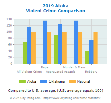 Atoka Violent Crime vs. State and National Comparison
