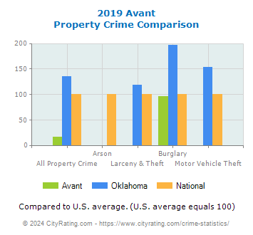 Avant Property Crime vs. State and National Comparison