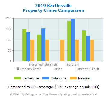 Bartlesville Property Crime vs. State and National Comparison
