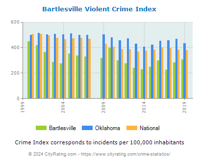 Bartlesville Violent Crime vs. State and National Per Capita