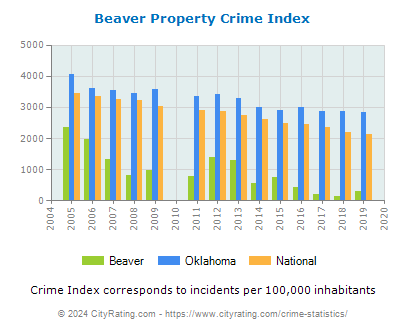 Beaver Property Crime vs. State and National Per Capita