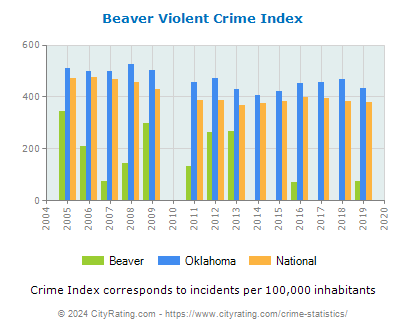 Beaver Violent Crime vs. State and National Per Capita
