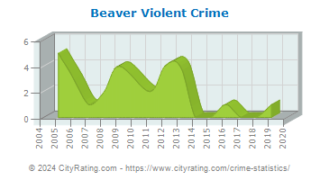 Beaver Violent Crime