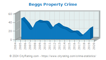 Beggs Property Crime