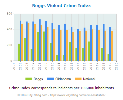 Beggs Violent Crime vs. State and National Per Capita