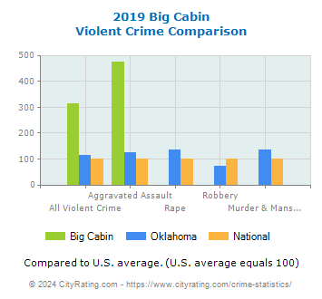 Big Cabin Violent Crime vs. State and National Comparison