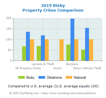 Bixby Property Crime vs. State and National Comparison