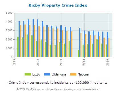 Bixby Property Crime vs. State and National Per Capita