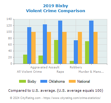 Bixby Violent Crime vs. State and National Comparison