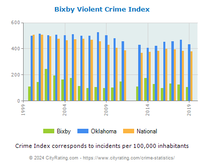 Bixby Violent Crime vs. State and National Per Capita