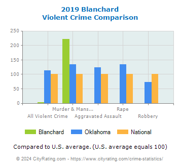Blanchard Violent Crime vs. State and National Comparison