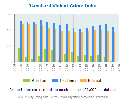 Blanchard Violent Crime vs. State and National Per Capita