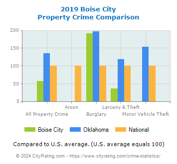 Boise City Property Crime vs. State and National Comparison
