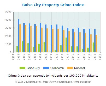 Boise City Property Crime vs. State and National Per Capita