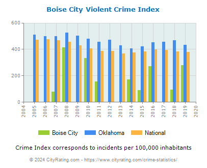 Boise City Violent Crime vs. State and National Per Capita
