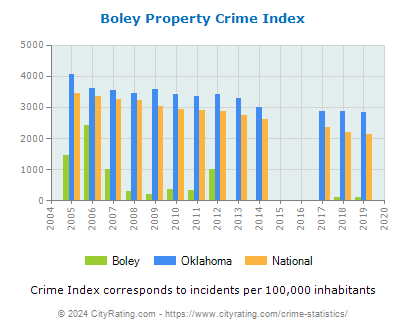 Boley Property Crime vs. State and National Per Capita
