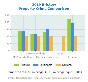 Bristow Property Crime vs. State and National Comparison