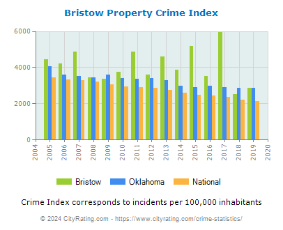 Bristow Property Crime vs. State and National Per Capita