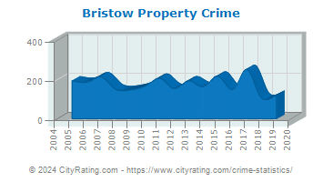Bristow Property Crime